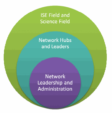 NISE Network Graphic